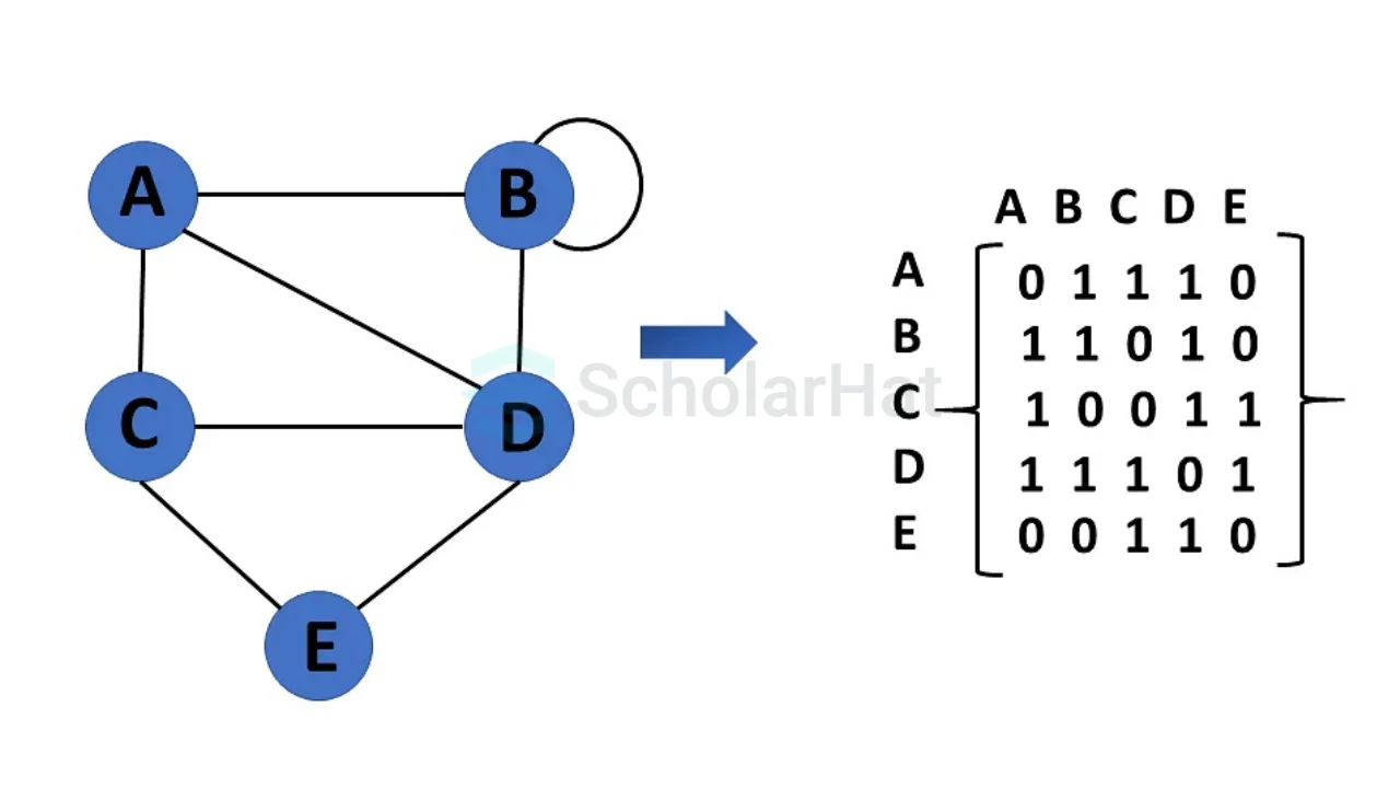 Representation of Undirected Graph